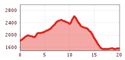 Elevation profile