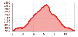 Elevation profile