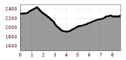 Elevation profile