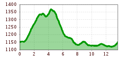 Elevation profile