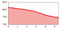 Elevation profile
