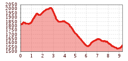 Elevation profile