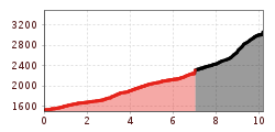 Elevation profile