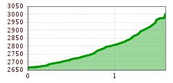 Elevation profile