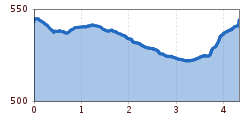 Elevation profile