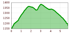 Elevation profile