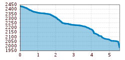 Elevation profile