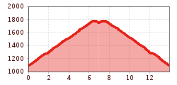 Elevation profile