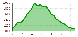 Elevation profile