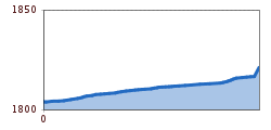 Elevation profile
