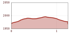 Elevation profile