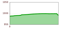 Elevation profile
