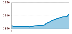Elevation profile