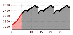 Elevation profile