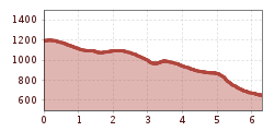 Elevation profile