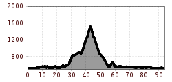 Elevation profile