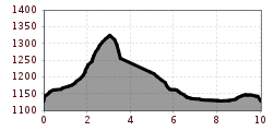 Elevation profile