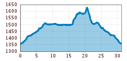 Elevation profile