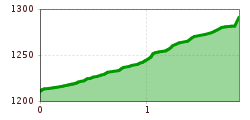 Elevation profile