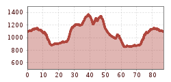 Elevation profile