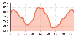 Elevation profile