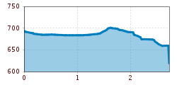 Elevation profile