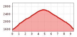 Elevation profile