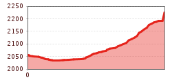 Elevation profile