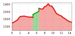 Elevation profile