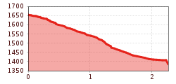 Elevation profile