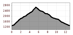 Elevation profile