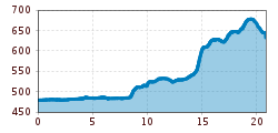 Elevation profile