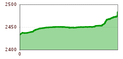 Elevation profile
