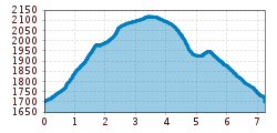 Elevation profile