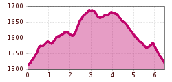 Elevation profile