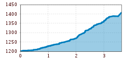 Elevation profile