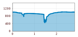 Elevation profile