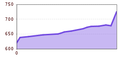 Elevation profile