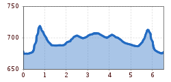 Elevation profile