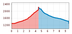 Elevation profile