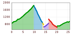 Elevation profile
