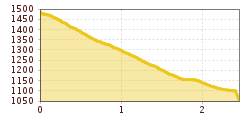 Elevation profile