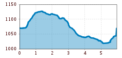 Elevation profile
