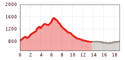 Elevation profile