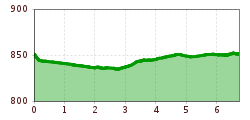 Elevation profile