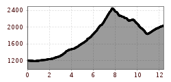 Elevation profile