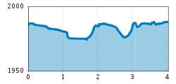 Elevation profile