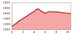 Elevation profile