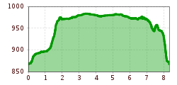 Elevation profile