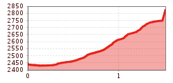 Elevation profile